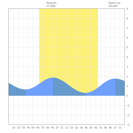 Saipan tide chart for Monday, March 17, 2025