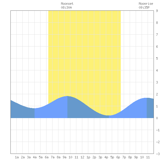 Saipan tide chart for Tuesday, March 18, 2025