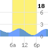 Saipan tide chart for Tuesday, March 18, 2025