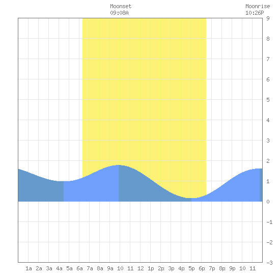 Saipan tide chart for Wednesday, March 19, 2025