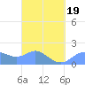 Saipan tide chart for Wednesday, March 19, 2025