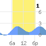Saipan tide chart for Saturday, March 1, 2025