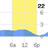 Saipan tide chart for Saturday, March 22, 2025