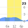 Saipan tide chart for Sunday, March 23, 2025