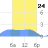Saipan tide chart for Monday, March 24, 2025