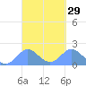 Saipan tide chart for Saturday, March 29, 2025