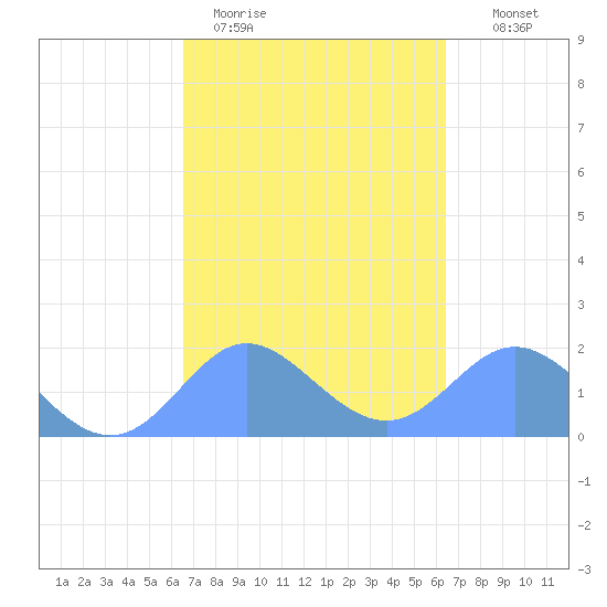 Saipan tide chart for Sunday, March 2, 2025