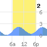 Saipan tide chart for Sunday, March 2, 2025