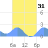Saipan tide chart for Monday, March 31, 2025