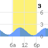 Saipan tide chart for Monday, March 3, 2025