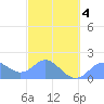 Saipan tide chart for Tuesday, March 4, 2025