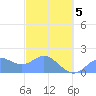 Saipan tide chart for Wednesday, March 5, 2025