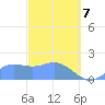 Saipan tide chart for Friday, March 7, 2025