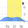 Saipan tide chart for Sunday, March 9, 2025