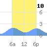Saipan tide chart for Thursday, April 10, 2025