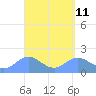 Saipan tide chart for Friday, April 11, 2025