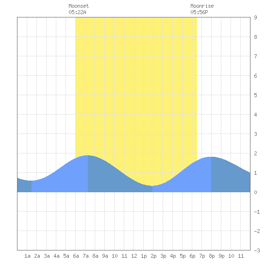 Saipan tide chart for Saturday, April 12, 2025