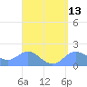 Saipan tide chart for Sunday, April 13, 2025