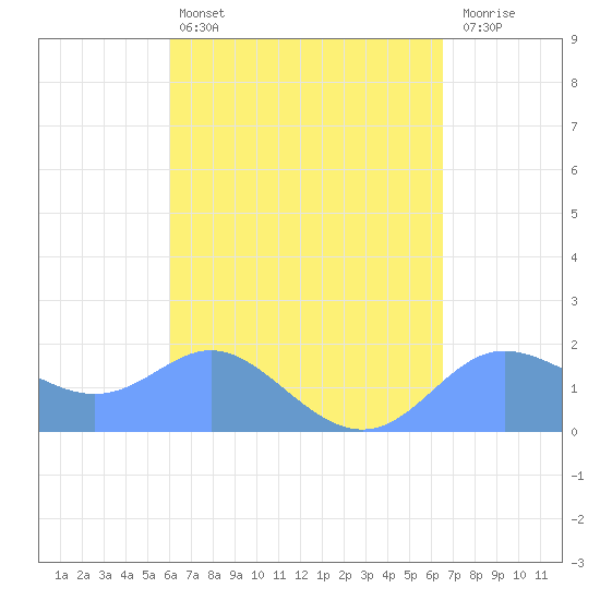 Saipan tide chart for Monday, April 14, 2025