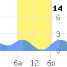 Saipan tide chart for Monday, April 14, 2025