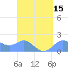 Saipan tide chart for Tuesday, April 15, 2025