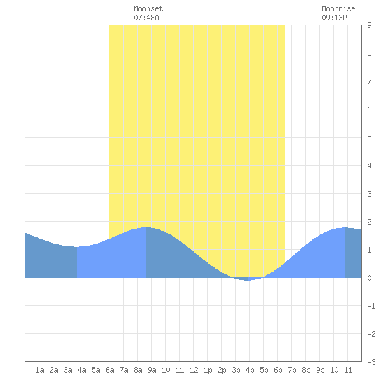 Saipan tide chart for Wednesday, April 16, 2025
