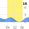 Saipan tide chart for Wednesday, April 16, 2025