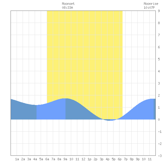 Saipan tide chart for Thursday, April 17, 2025