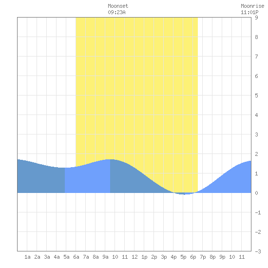 Saipan tide chart for Friday, April 18, 2025