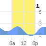 Saipan tide chart for Tuesday, April 1, 2025