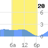 Saipan tide chart for Sunday, April 20, 2025