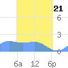 Saipan tide chart for Monday, April 21, 2025