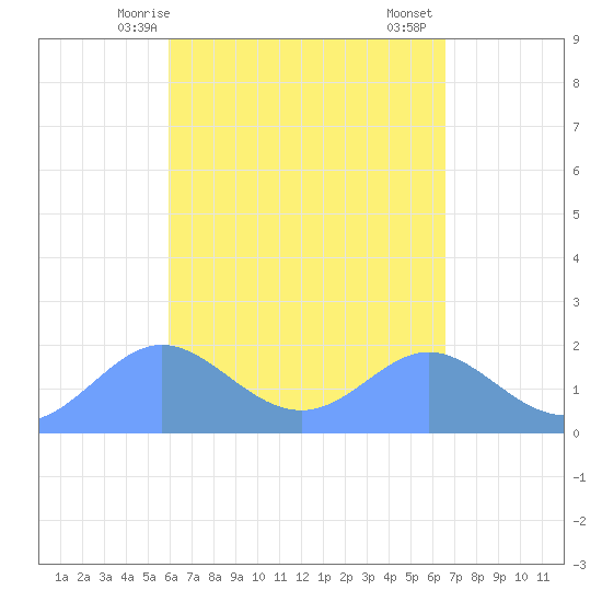 Saipan tide chart for Friday, April 25, 2025