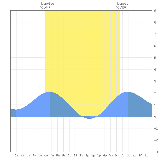 Saipan tide chart for Sunday, April 27, 2025