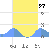 Saipan tide chart for Sunday, April 27, 2025
