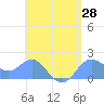 Saipan tide chart for Monday, April 28, 2025