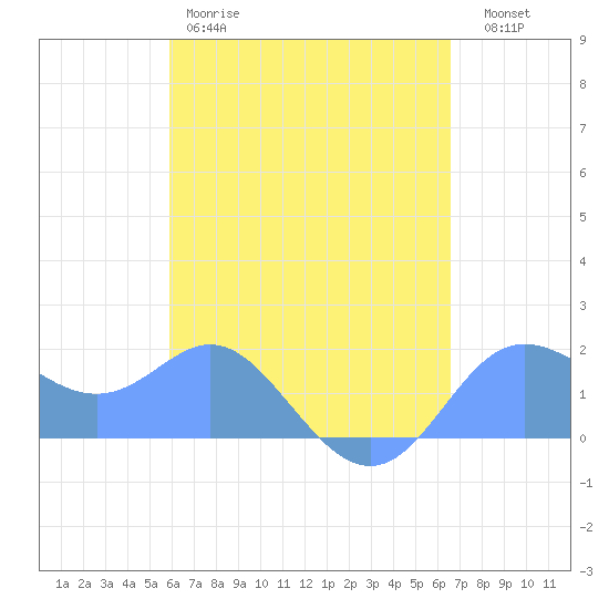 Saipan tide chart for Tuesday, April 29, 2025