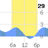 Saipan tide chart for Tuesday, April 29, 2025