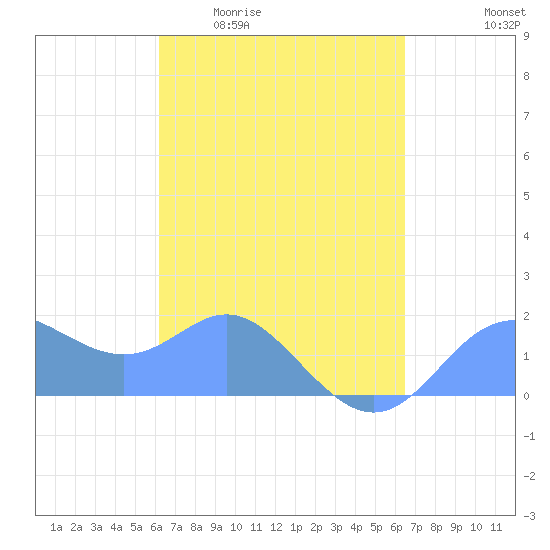Saipan tide chart for Wednesday, April 2, 2025