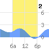 Saipan tide chart for Wednesday, April 2, 2025