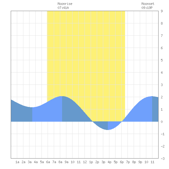 Saipan tide chart for Wednesday, April 30, 2025