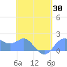 Saipan tide chart for Wednesday, April 30, 2025