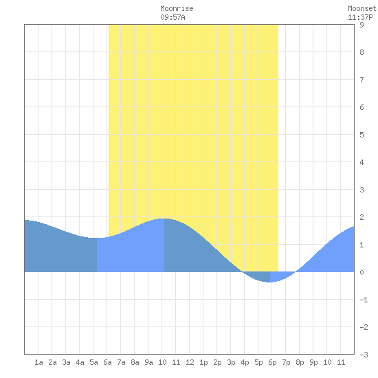 Saipan tide chart for Thursday, April 3, 2025