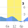 Saipan tide chart for Thursday, April 3, 2025