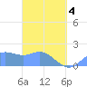 Saipan tide chart for Friday, April 4, 2025