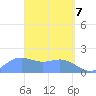 Saipan tide chart for Monday, April 7, 2025