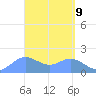 Saipan tide chart for Wednesday, April 9, 2025