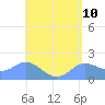 Saipan tide chart for Saturday, May 10, 2025
