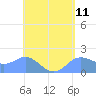 Saipan tide chart for Sunday, May 11, 2025