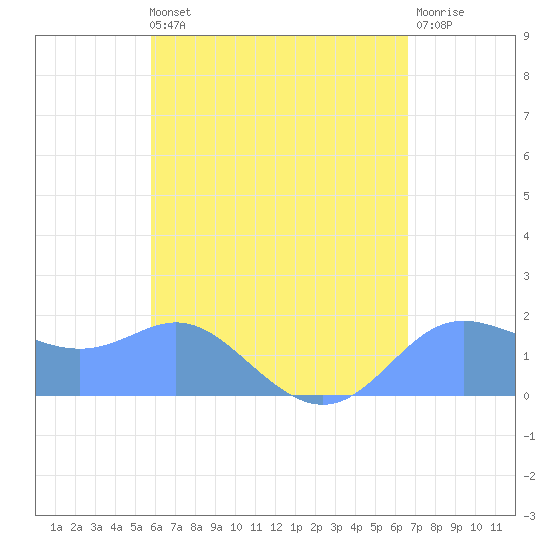 Saipan tide chart for Tuesday, May 13, 2025